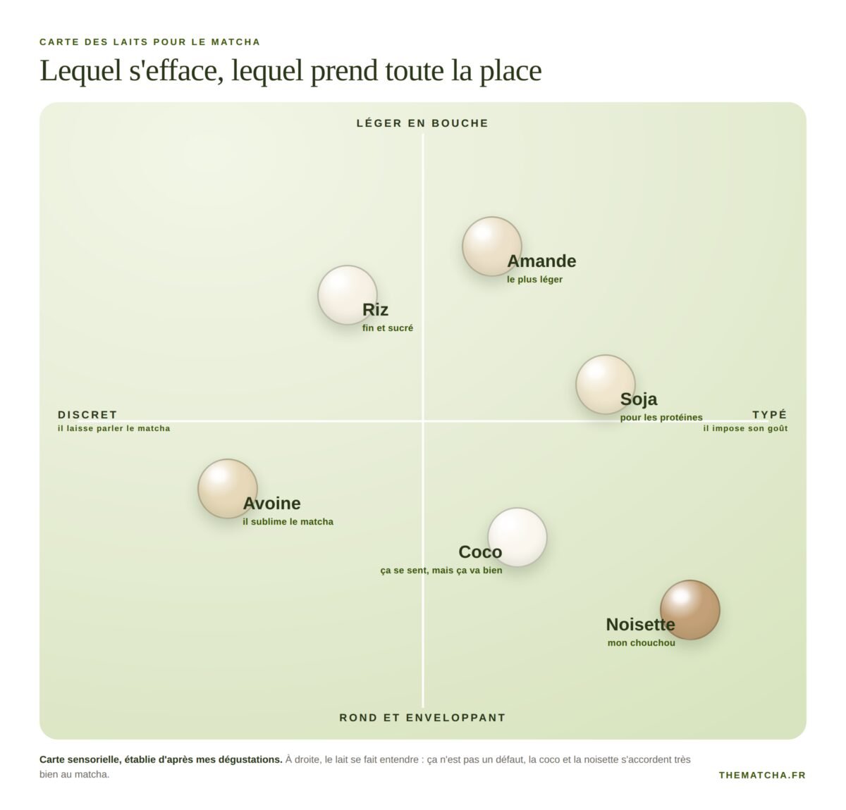 Carte des six laits végétaux placés selon deux axes, discret contre typé et léger contre rond