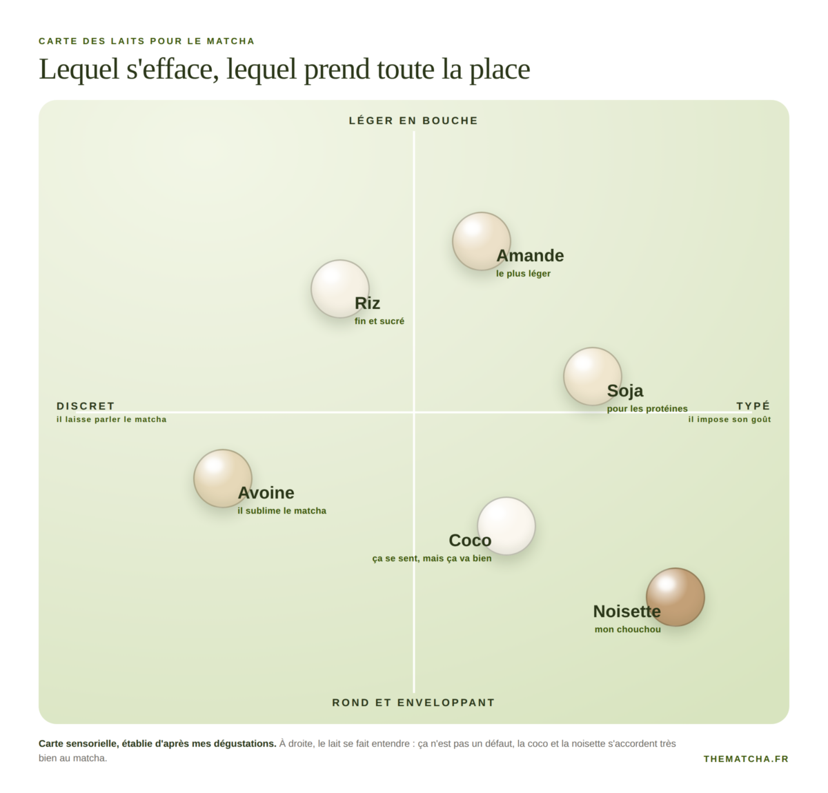 Carte des six laits végétaux placés selon deux axes, discret contre typé et léger contre rond