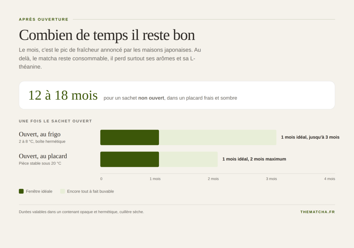 Durées de conservation du matcha : 12 à 18 mois non ouvert, 1 mois idéal et jusqu'à 3 mois au frigo après ouverture, 2 mois maximum au placard