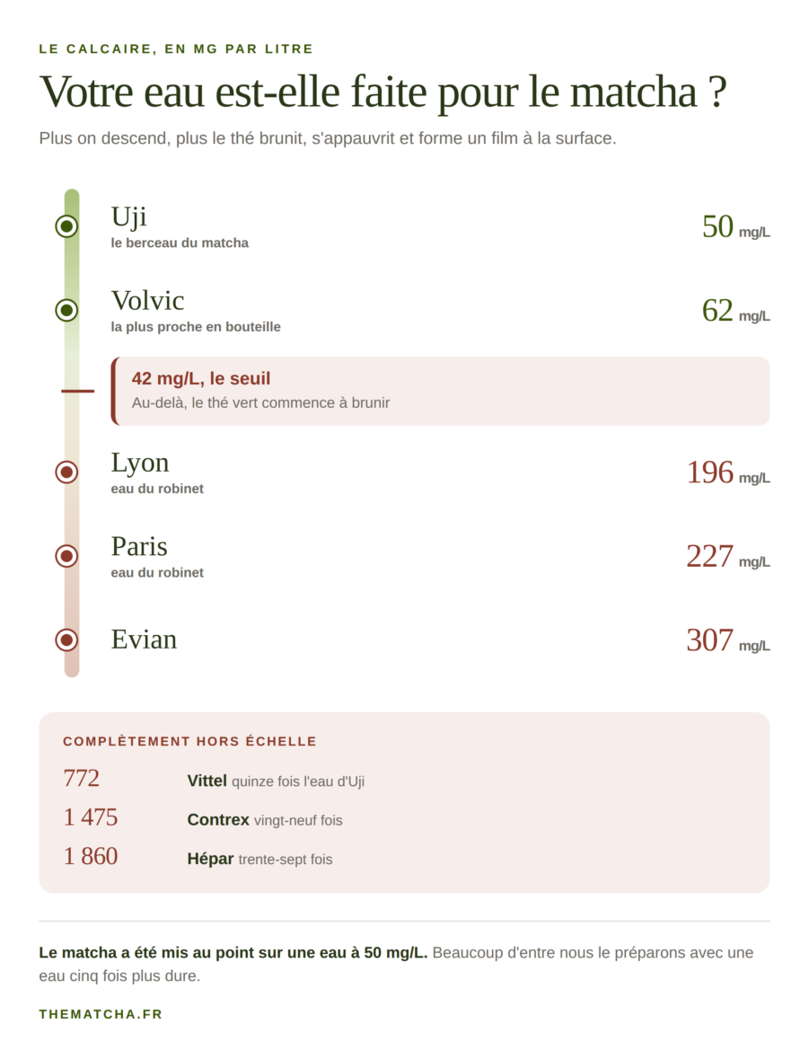 Échelle de dureté des eaux, de l'eau d'Uji à 50 mg/L jusqu'à Hépar à 1 860 mg/L.