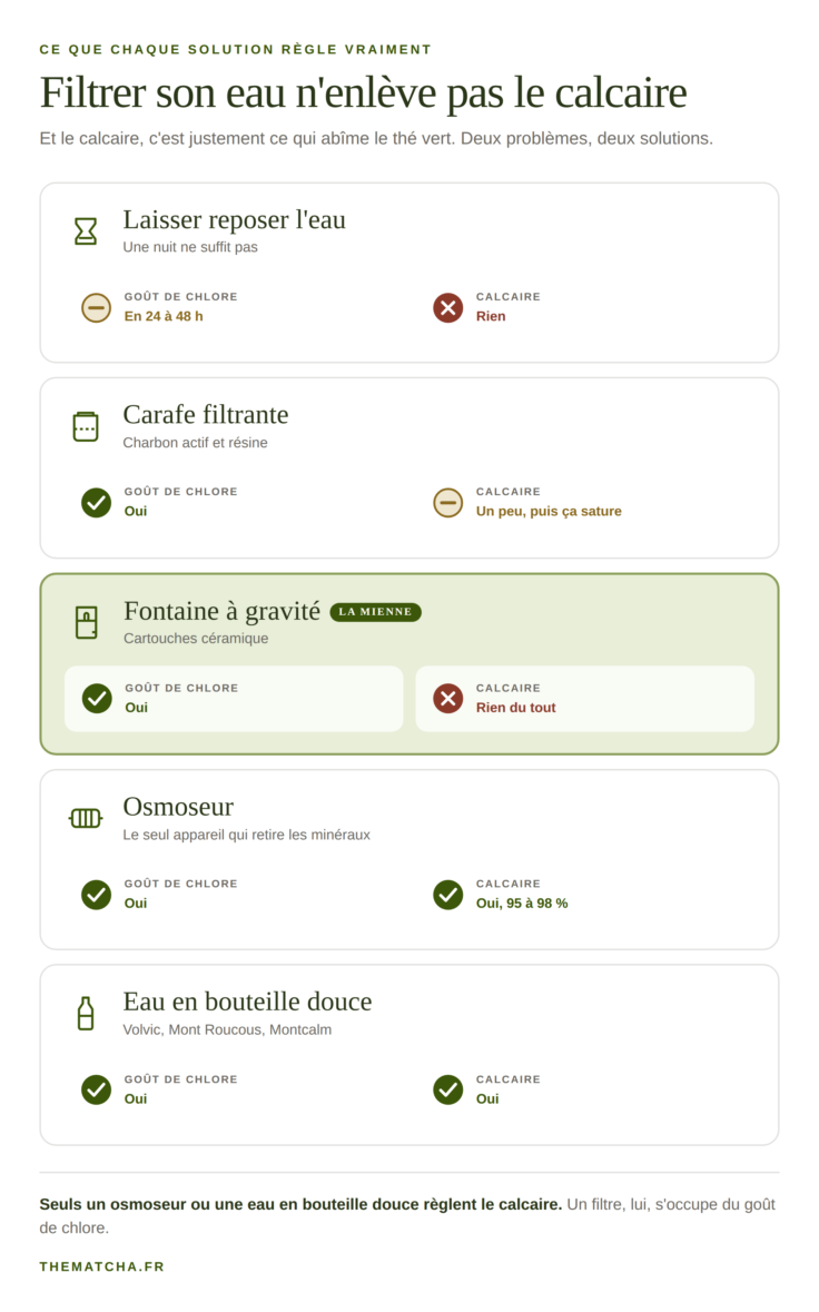 Comparaison de cinq solutions de filtration de l'eau selon qu'elles retirent le goût de chlore et le calcaire.
