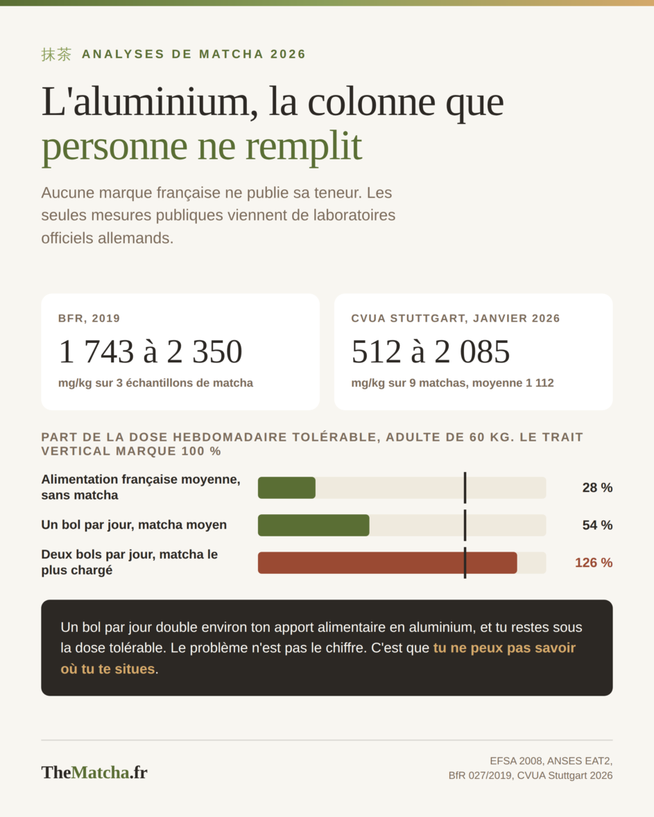 L'aluminium dans le matcha, de 512 à 2085 mg par kilo selon les laboratoires publics allemands
