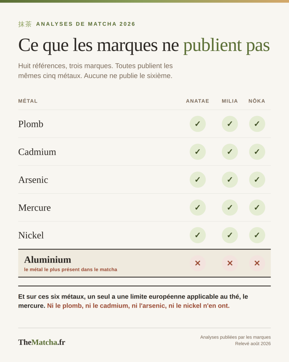 Tableau montrant que les trois marques publient cinq métaux mais aucune ne publie l'aluminium
