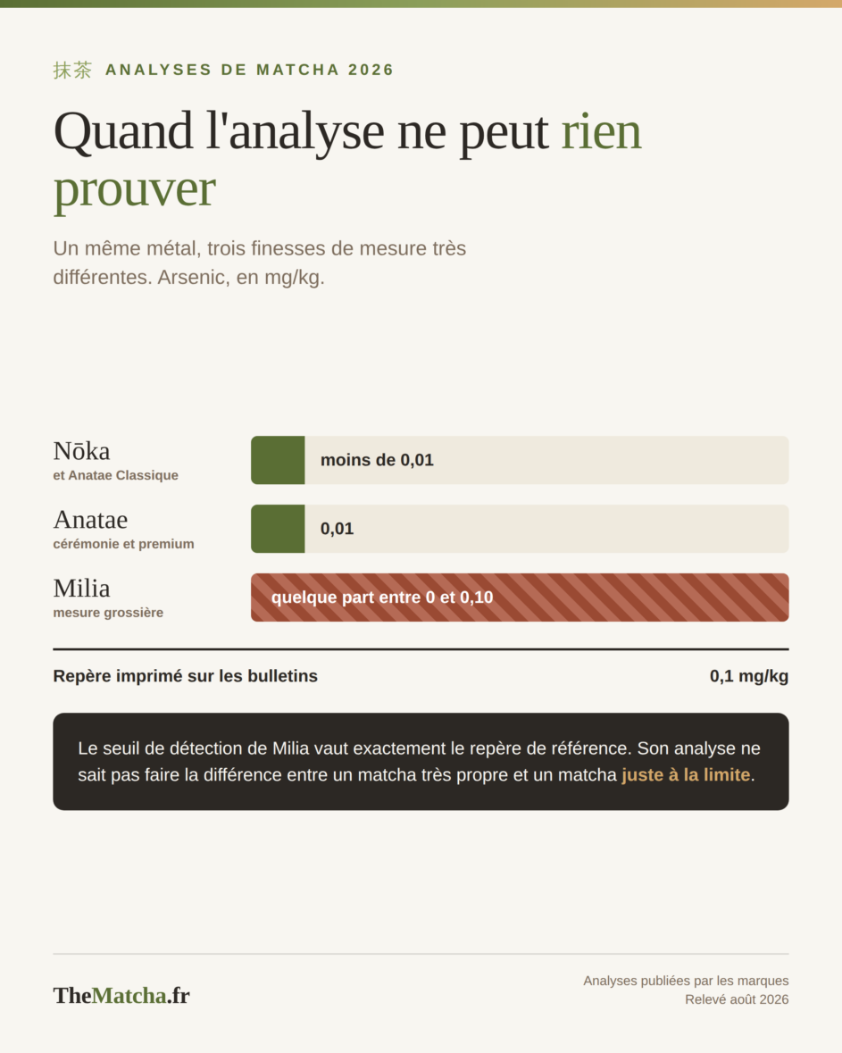 Comparaison des seuils de détection de l'arsenic entre Nōka, Anatae et Milia