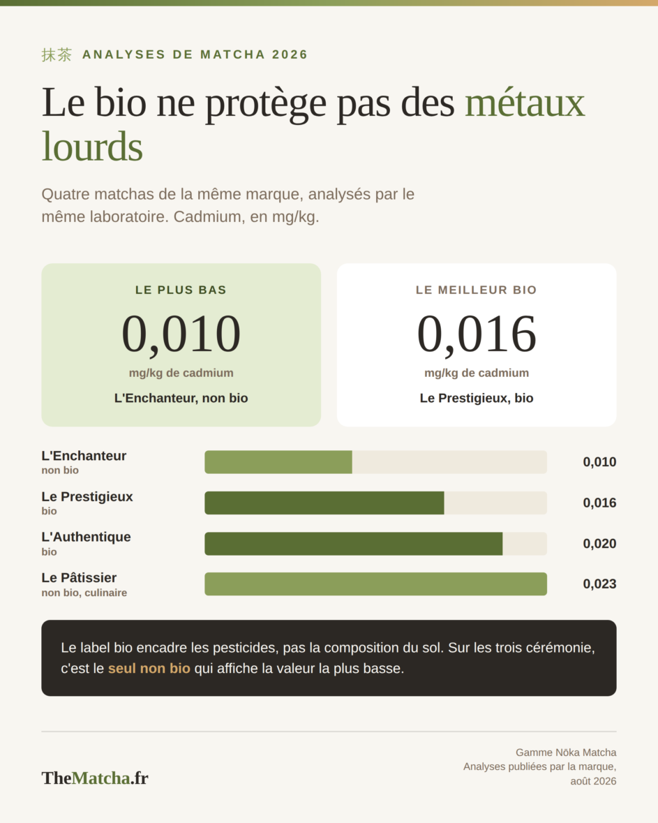 Les quatre matchas Nōka comparés sur le cadmium, le non bio affiche la valeur la plus basse