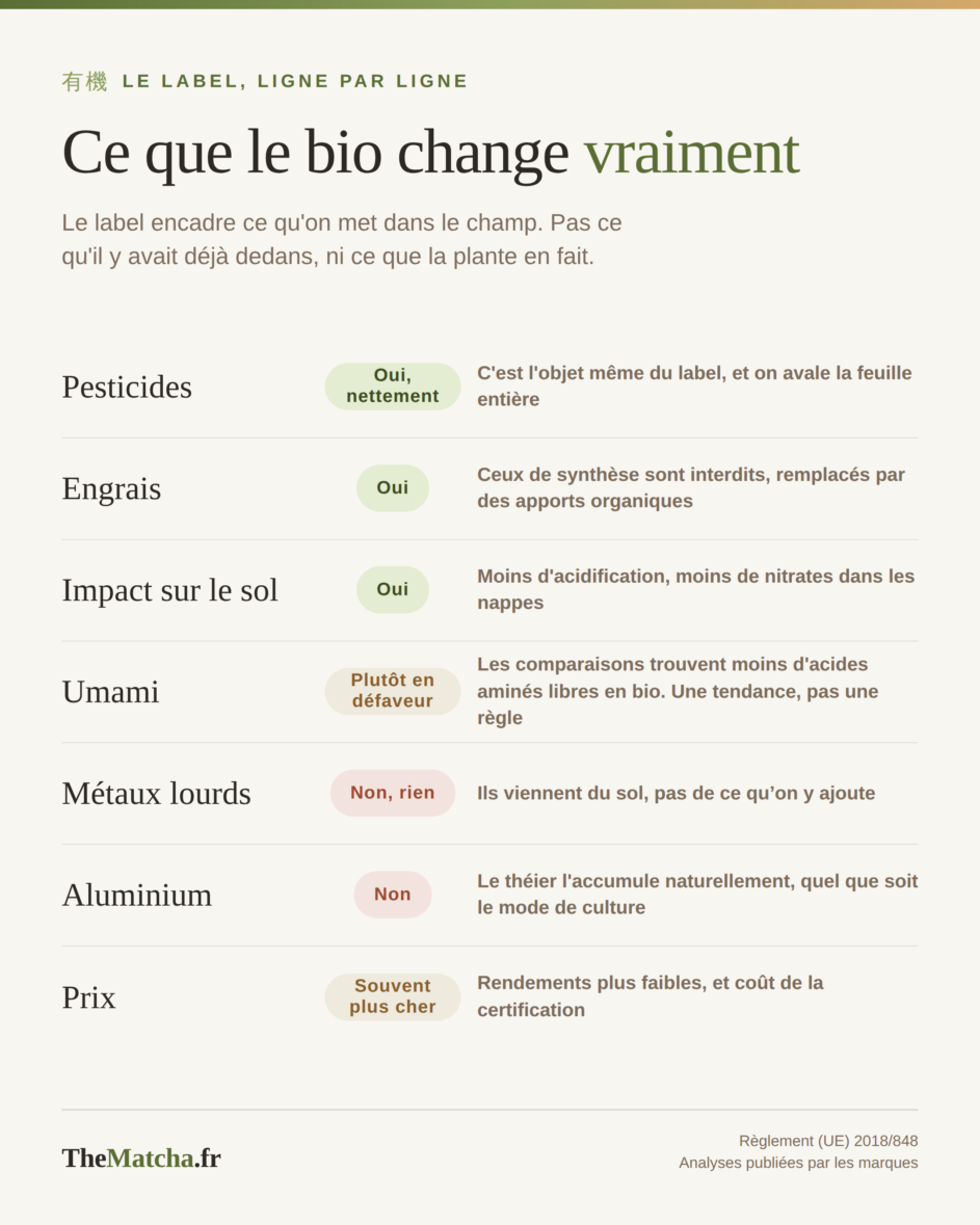 Tableau des sept points sur lesquels le label bio change quelque chose ou non : pesticides, engrais, sol, umami, métaux lourds, aluminium et prix