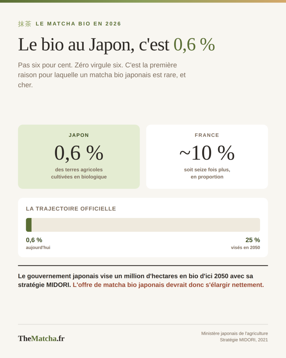 0,6 % des terres agricoles japonaises sont cultivées en biologique, contre environ 10 % en France, avec un objectif de 25 % en 2050