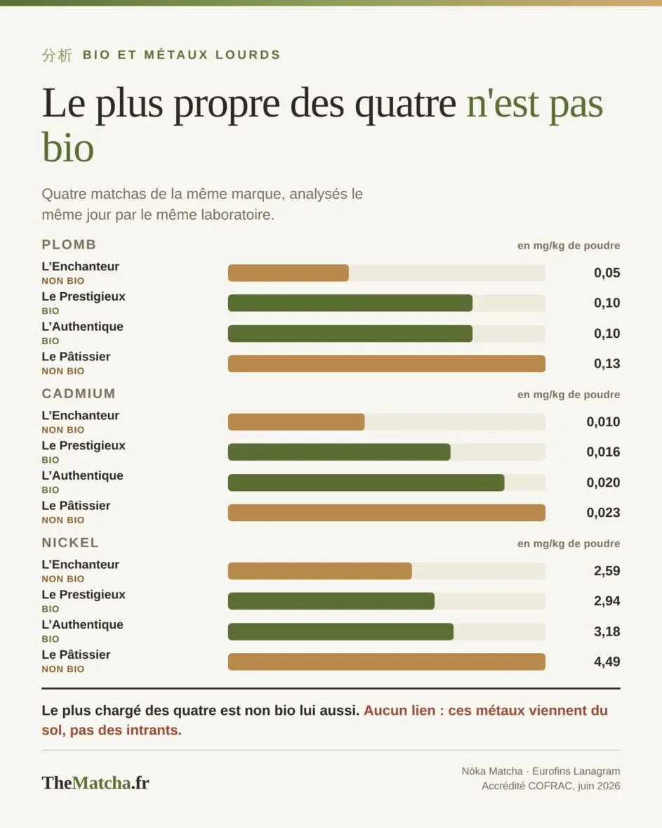 Métaux lourds dans la gamme Nōka : le non bio affiche les valeurs les plus basses
