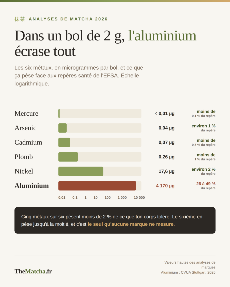 Les six métaux dans un bol de matcha de 2 grammes, en microgrammes, l'aluminium écrase tous les autres