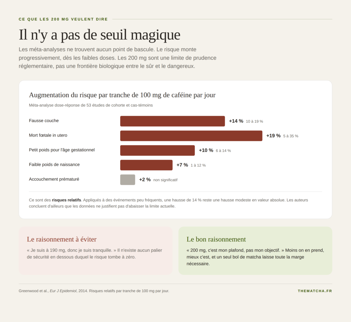 Augmentation du risque par tranche de 100 mg de caféine par jour pendant la grossesse, d'après la méta-analyse dose-réponse de Greenwood 2014