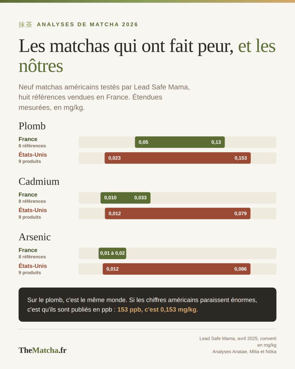 Comparaison des teneurs en plomb, cadmium et arsenic entre neuf matchas américains et huit matchas vendus en France