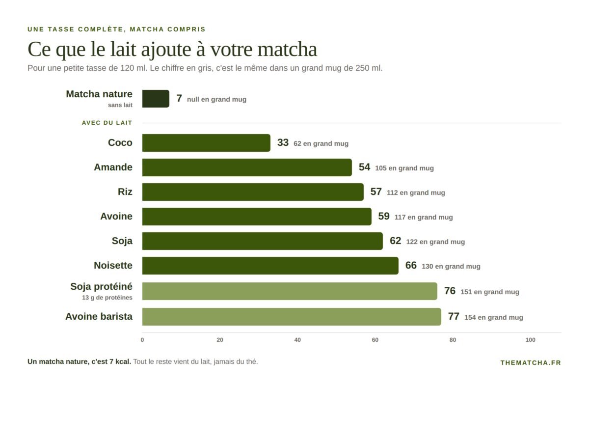 Calories d'une tasse de matcha latte selon le lait, de 33 kcal à la coco jusqu'à 154 kcal à l'avoine barista