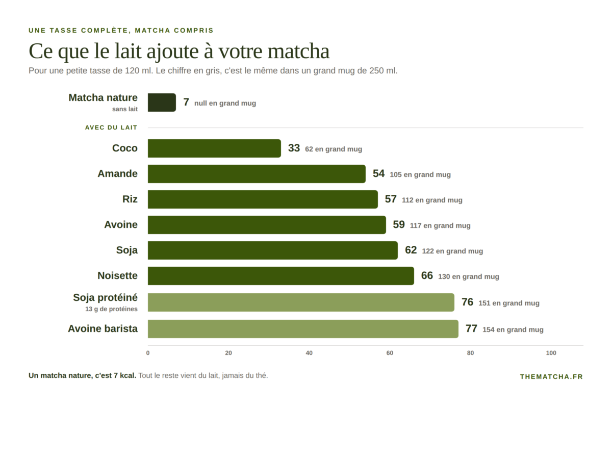 Calories d'une tasse de matcha latte selon le lait, de 33 kcal à la coco jusqu'à 154 kcal à l'avoine barista