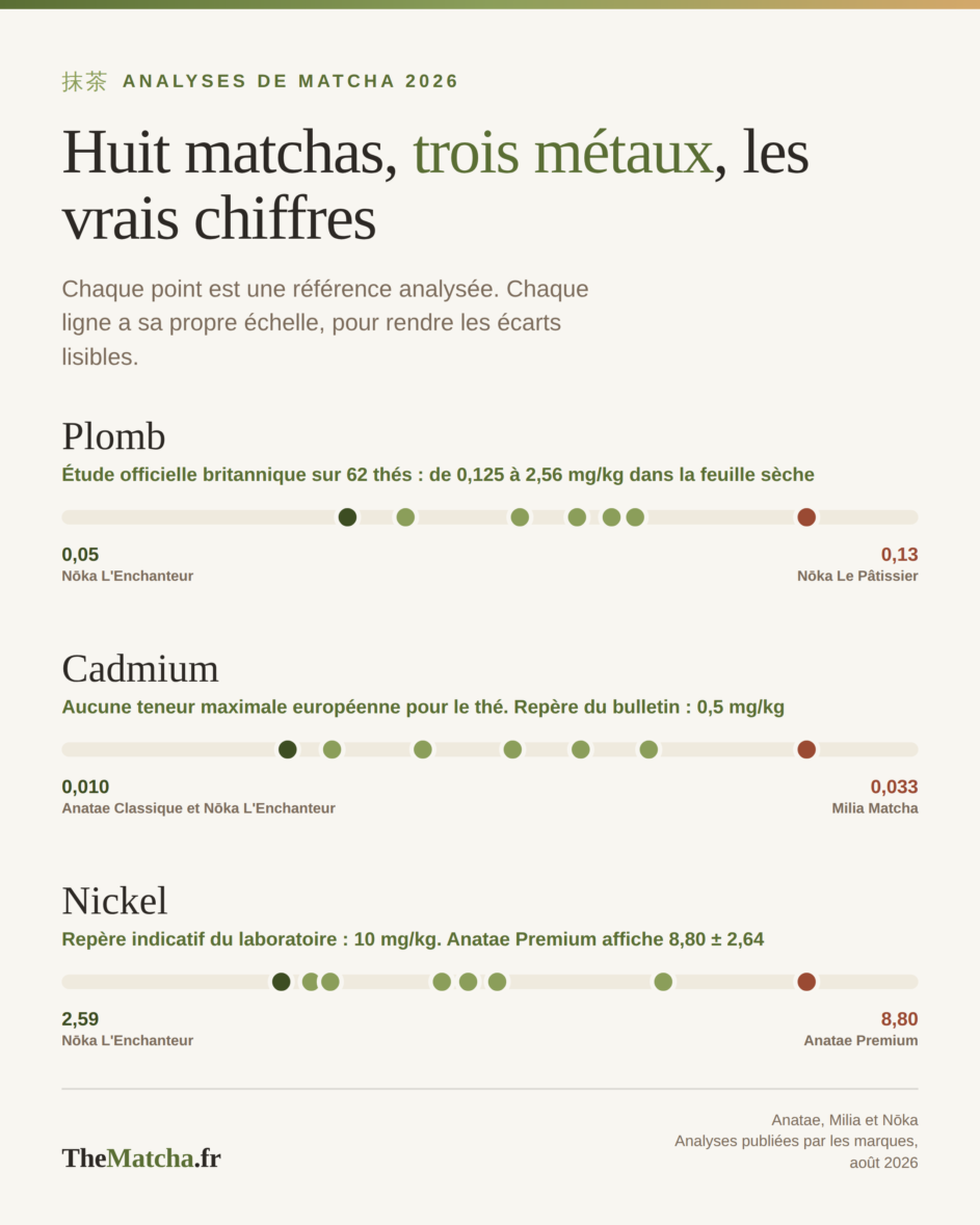 Comparatif du plomb, du cadmium et du nickel dans huit matchas analysés par Anatae, Milia et Nōka