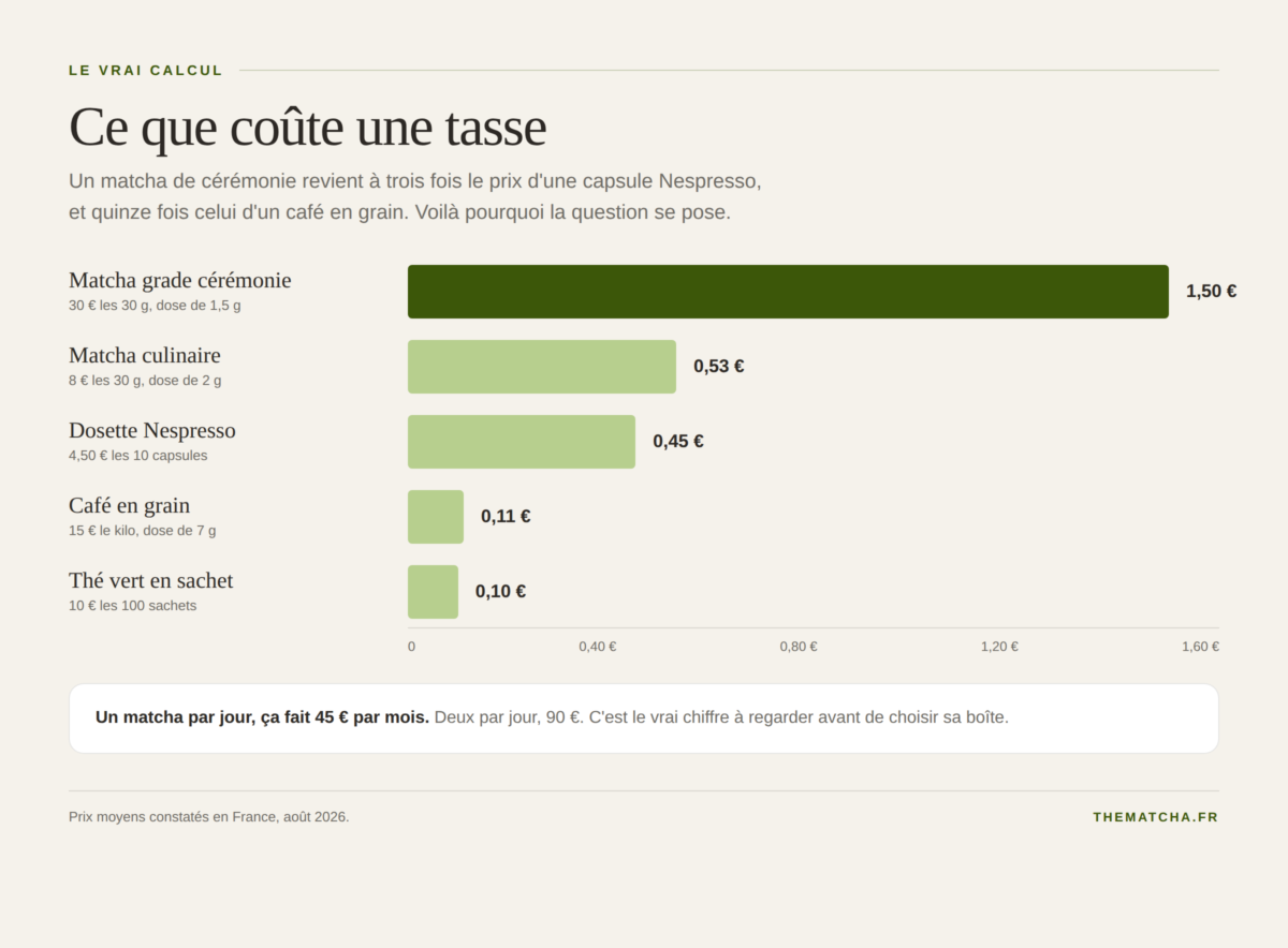 Coût d'une tasse : matcha cérémonie 1,50 €, matcha culinaire 0,53 €, dosette Nespresso 0,45 €, café en grain 0,11 €, thé vert en sachet 0,10 €