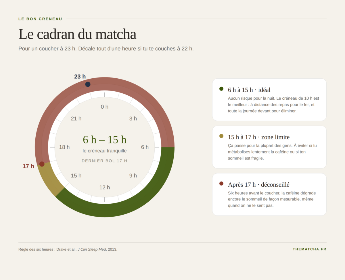 Cadran de 24 heures : créneau idéal de 6 h à 15 h, zone limite de 15 h à 17 h, déconseillé après 17 h pour un coucher à 23 h