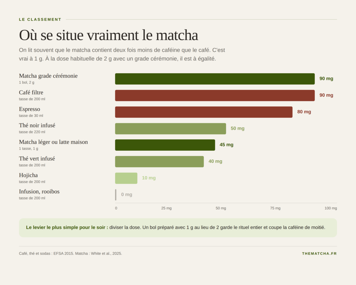 Teneur en caféine par tasse : matcha 2 g et café filtre à 90 mg, espresso 80 mg, matcha 1 g 45 mg, thé vert 40 mg, hojicha 10 mg