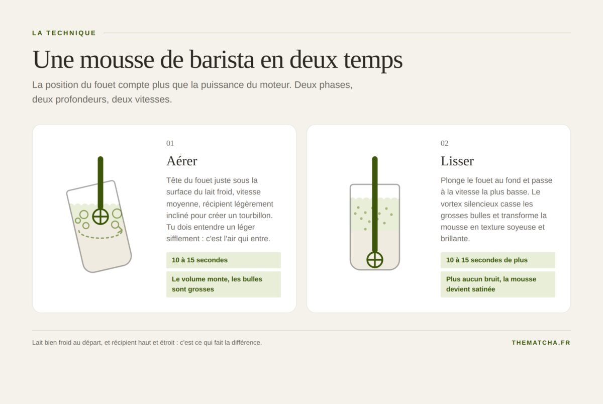 La technique du barista en deux temps : aérer le lait juste sous la surface, puis lisser la mousse au fond du verre