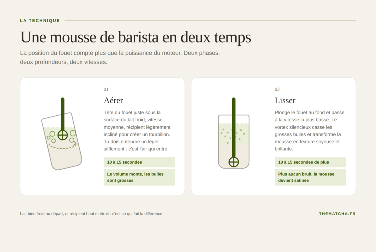 La technique du barista en deux temps : aérer le lait juste sous la surface, puis lisser la mousse au fond du verre