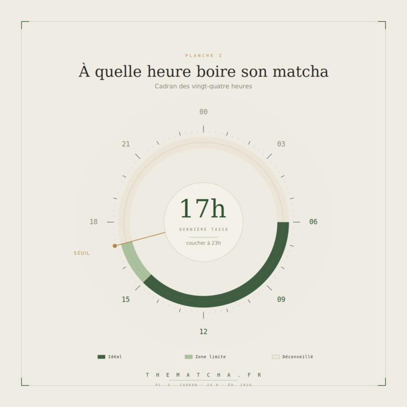 Cadran de 24 heures indiquant à quelle heure boire son matcha : idéal de 6 h à 15 h, zone limite jusqu'à 17 h, déconseillé après 17 h